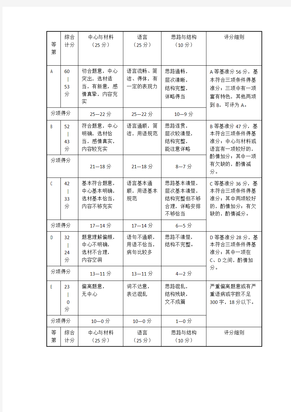 2017年上海市中考语文作文评分标准