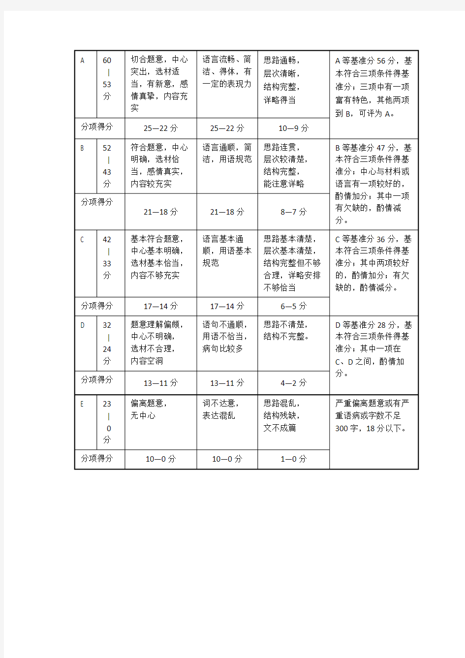 2017年上海市中考语文作文评分标准