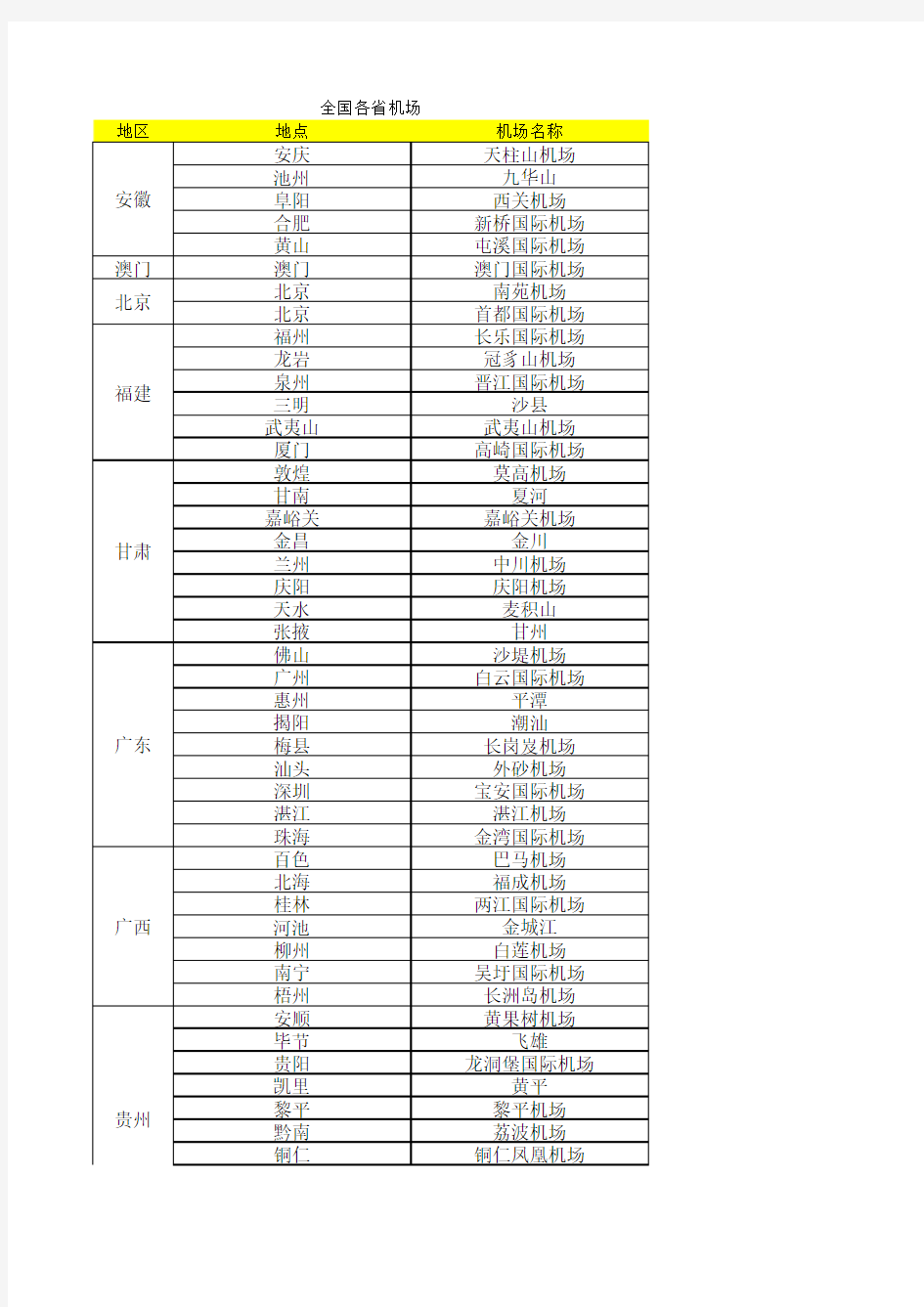 2018年全国各省机场分布