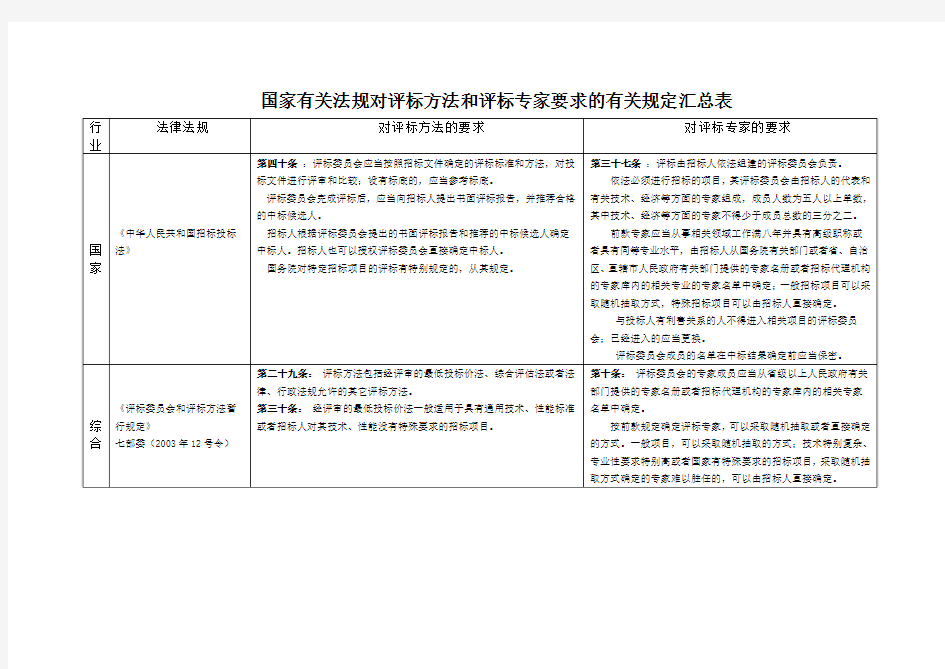 国家有关法规对评标方法和评标专家要求的有关规定汇总表