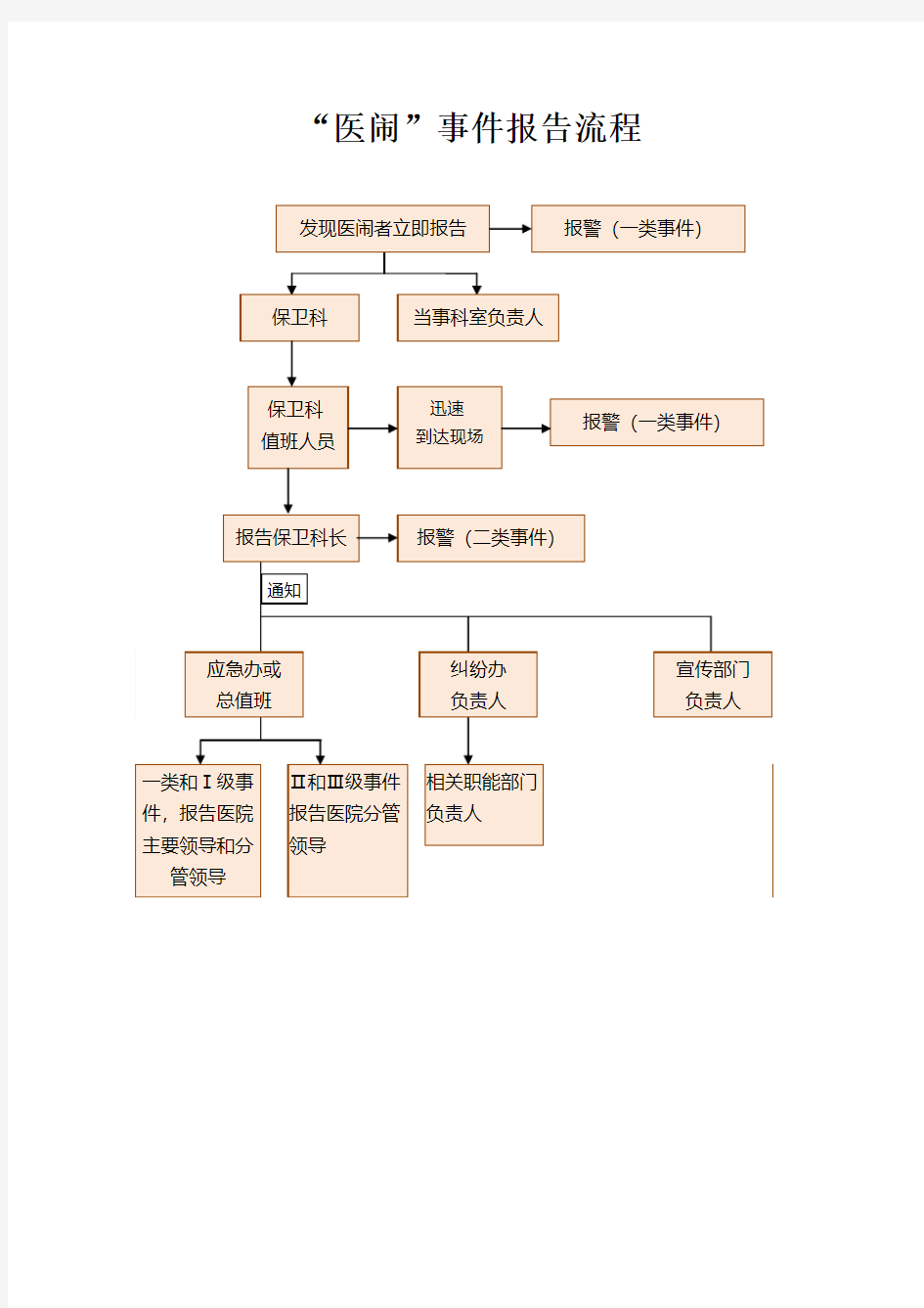 医闹事件报告流程