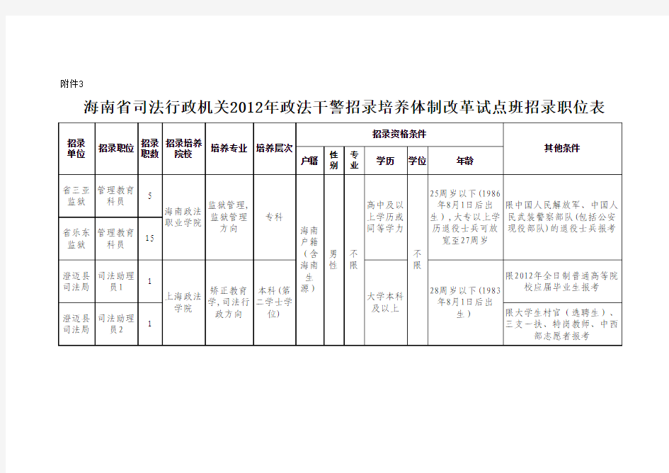 2012年海南政法干警招录培养体制改革试点班招录职位表