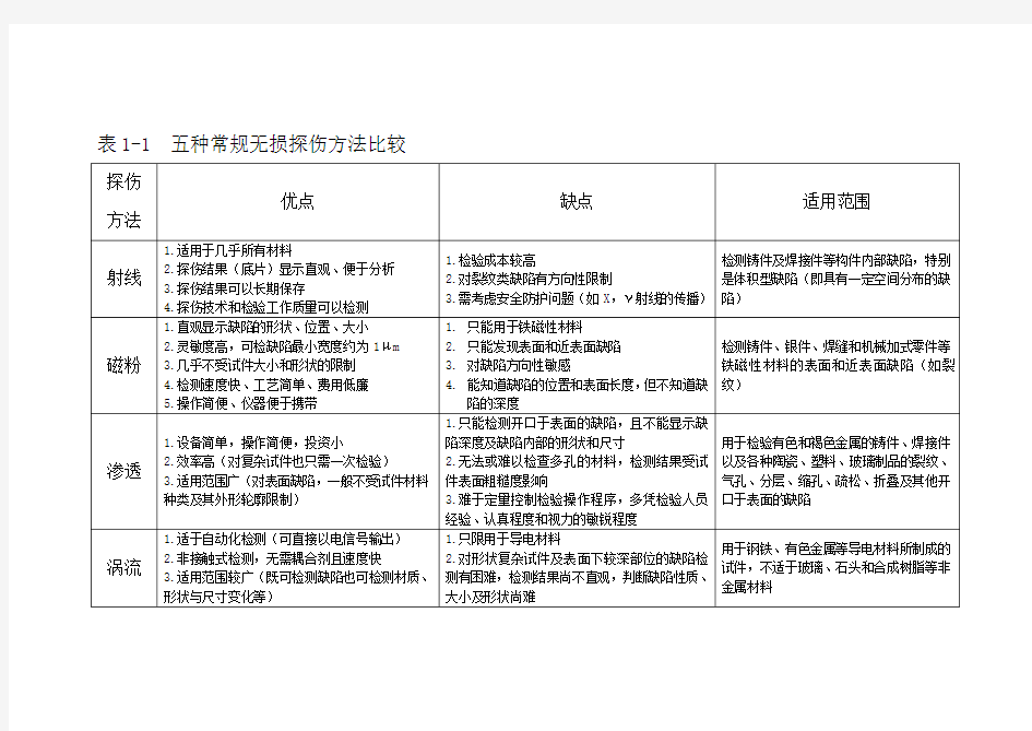 五种常规无损探伤方法比较