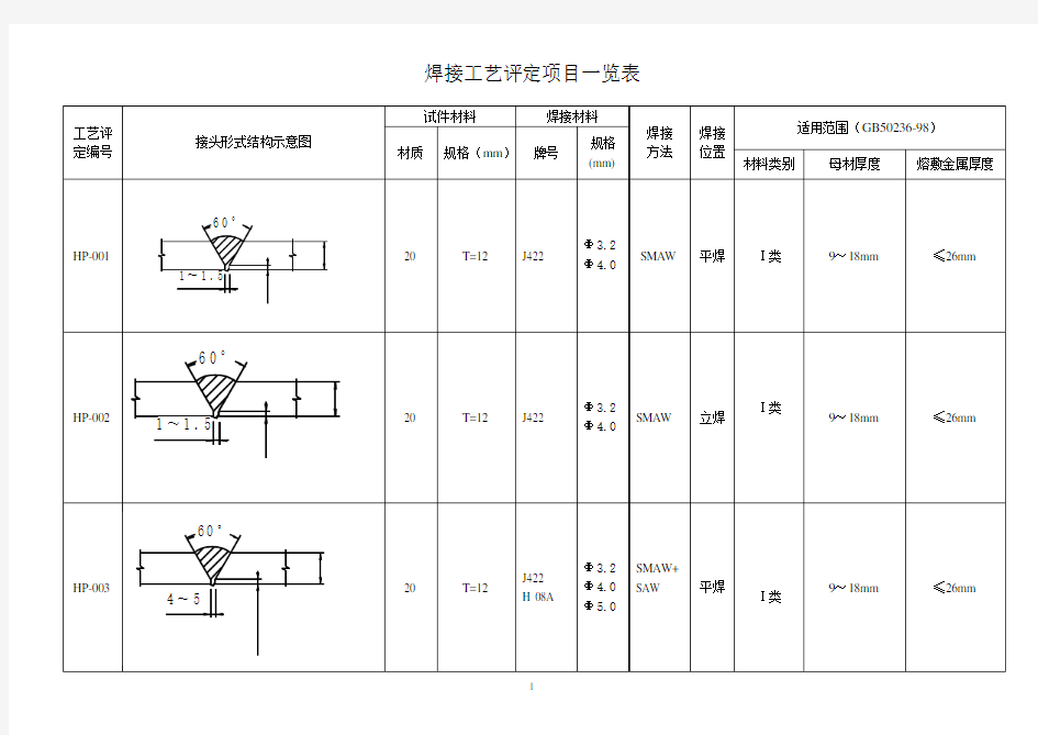 焊接工艺评定项目一览表