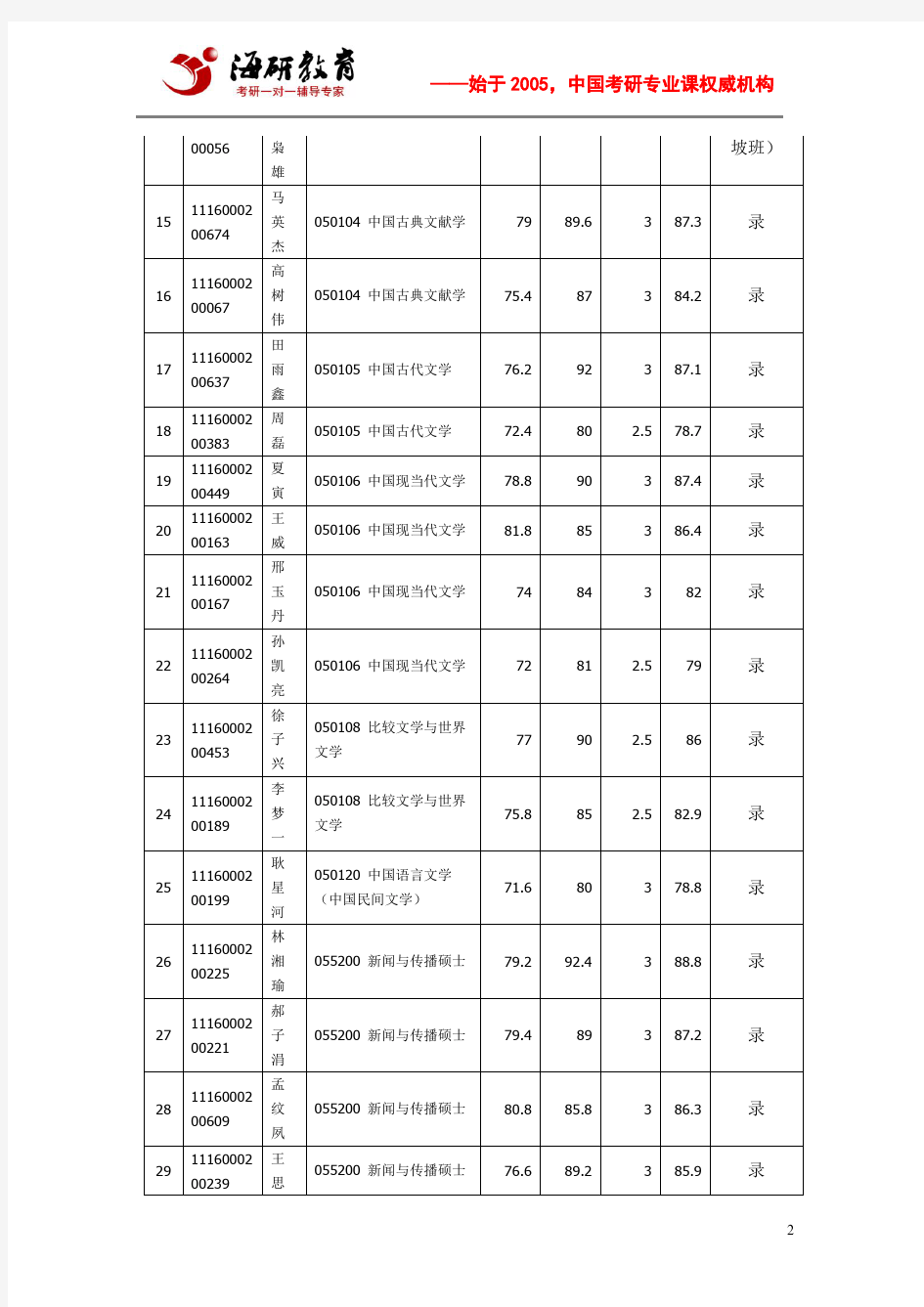 北京大学中文系2016年硕士研究生拟录取名单