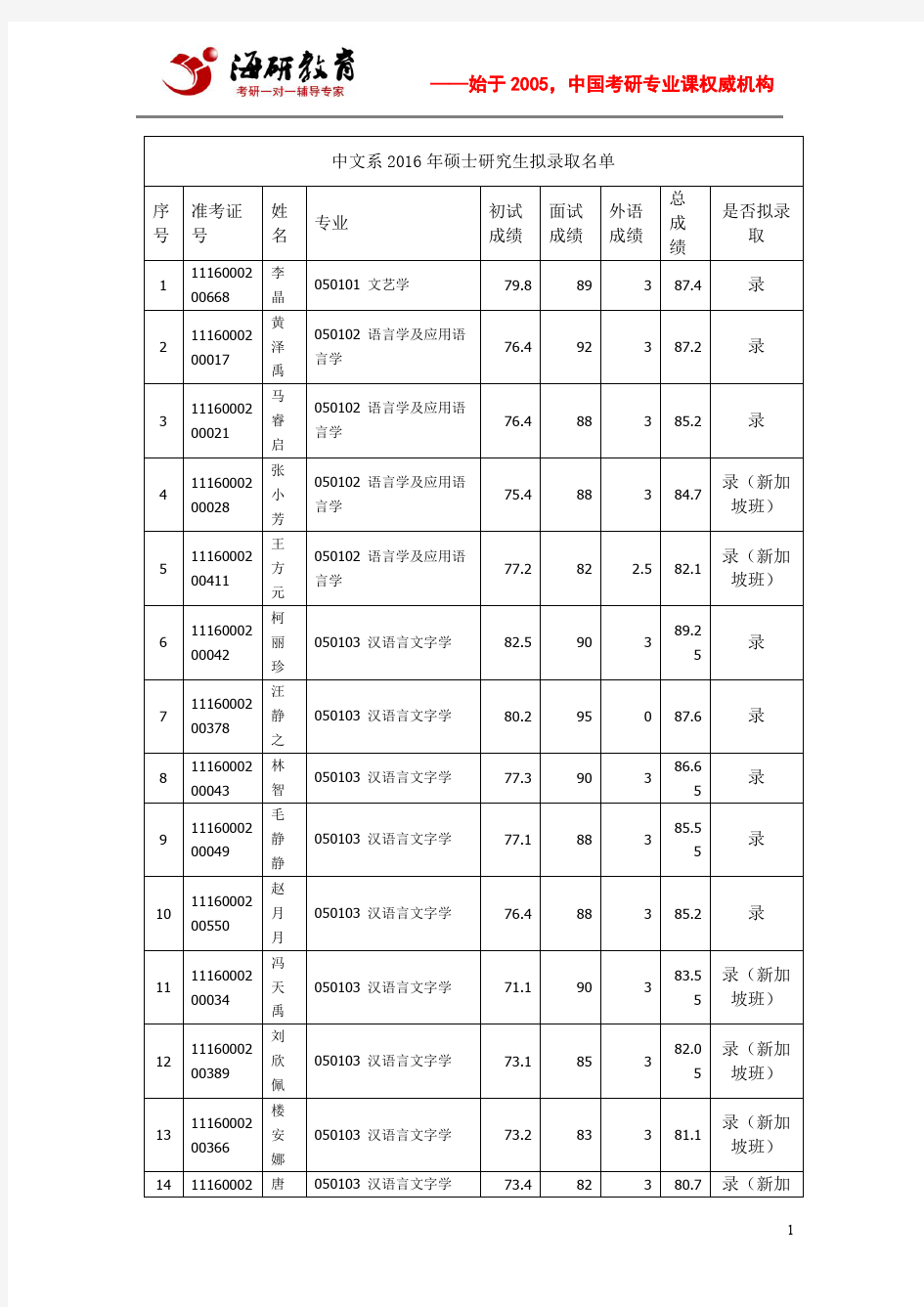北京大学中文系2016年硕士研究生拟录取名单