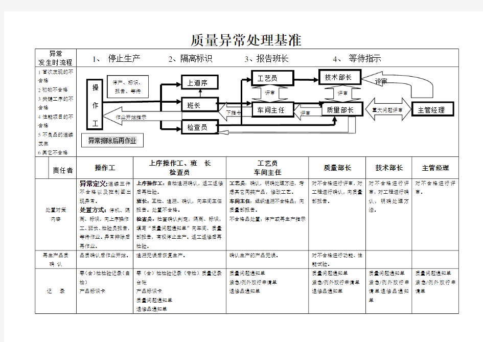 质量异常处理流程图