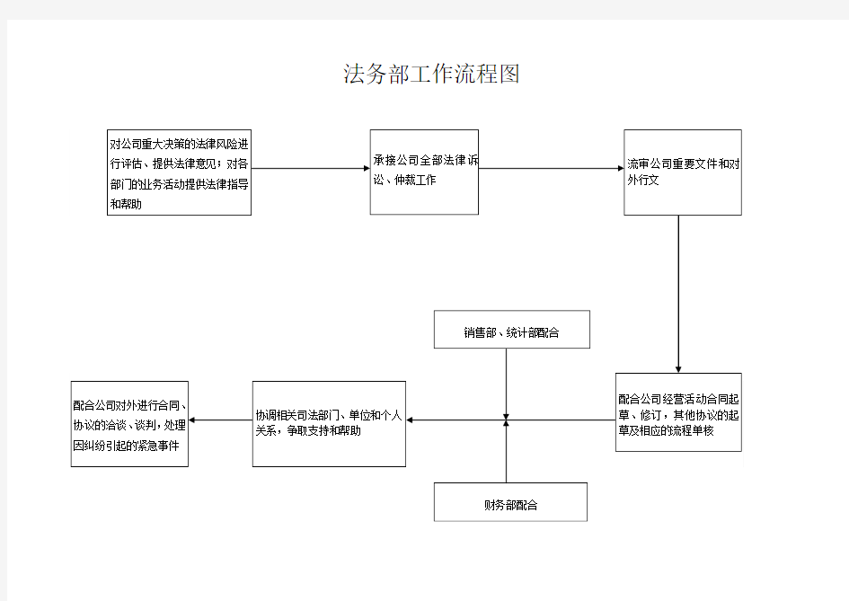 法务部工作流程图