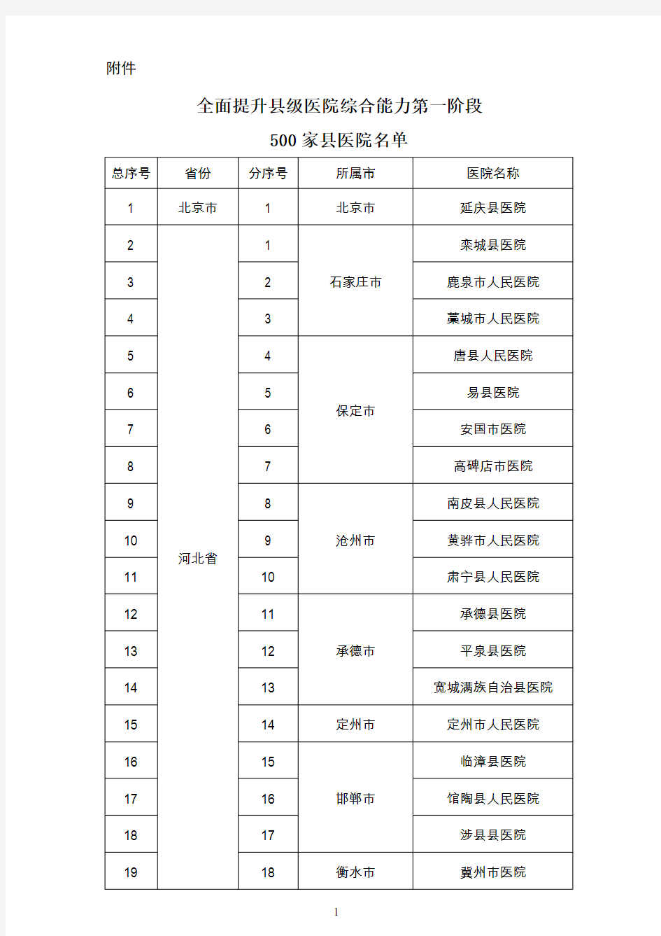 500家国家重点扶持的县级医院名单