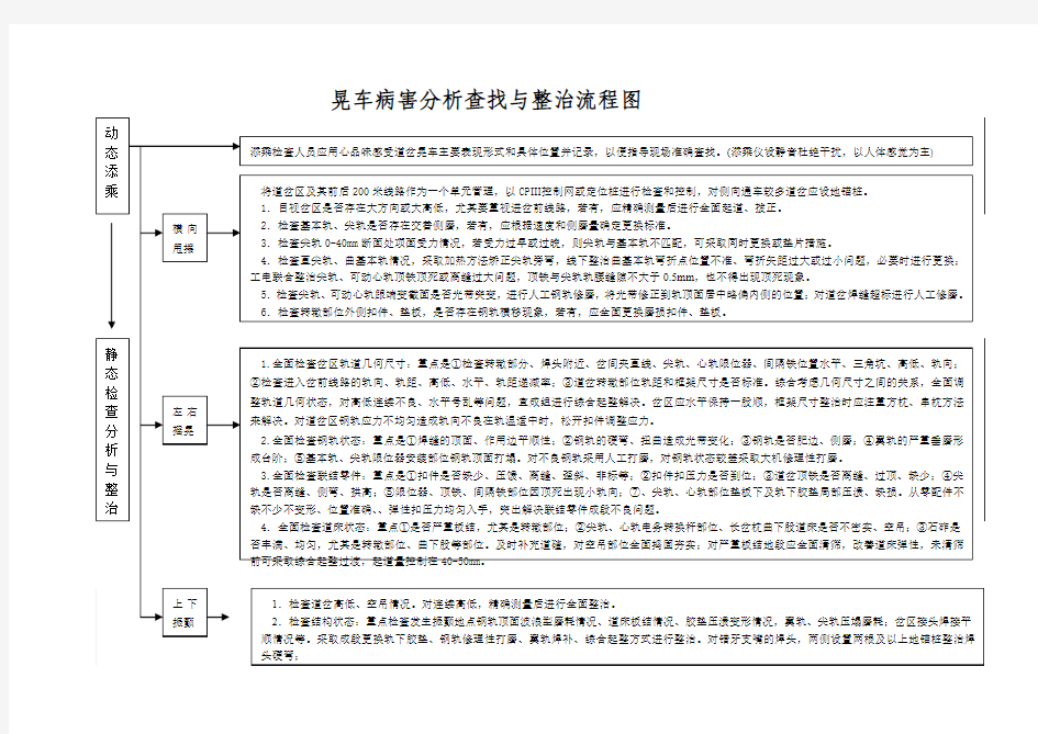 晃车处理流程图