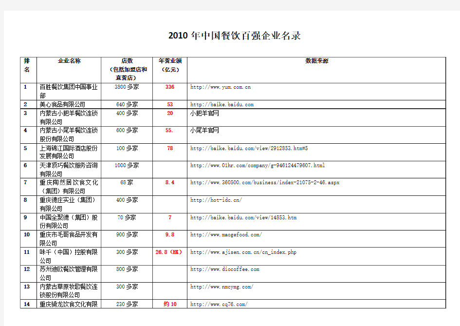 中国餐饮百强企业名录