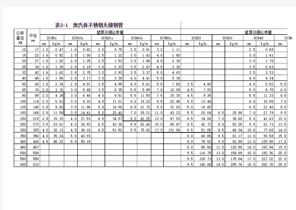 不锈钢管道壁厚对照表