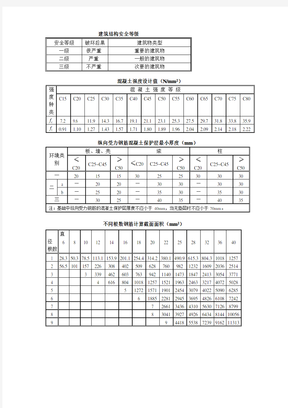 结构设计常用数据表格