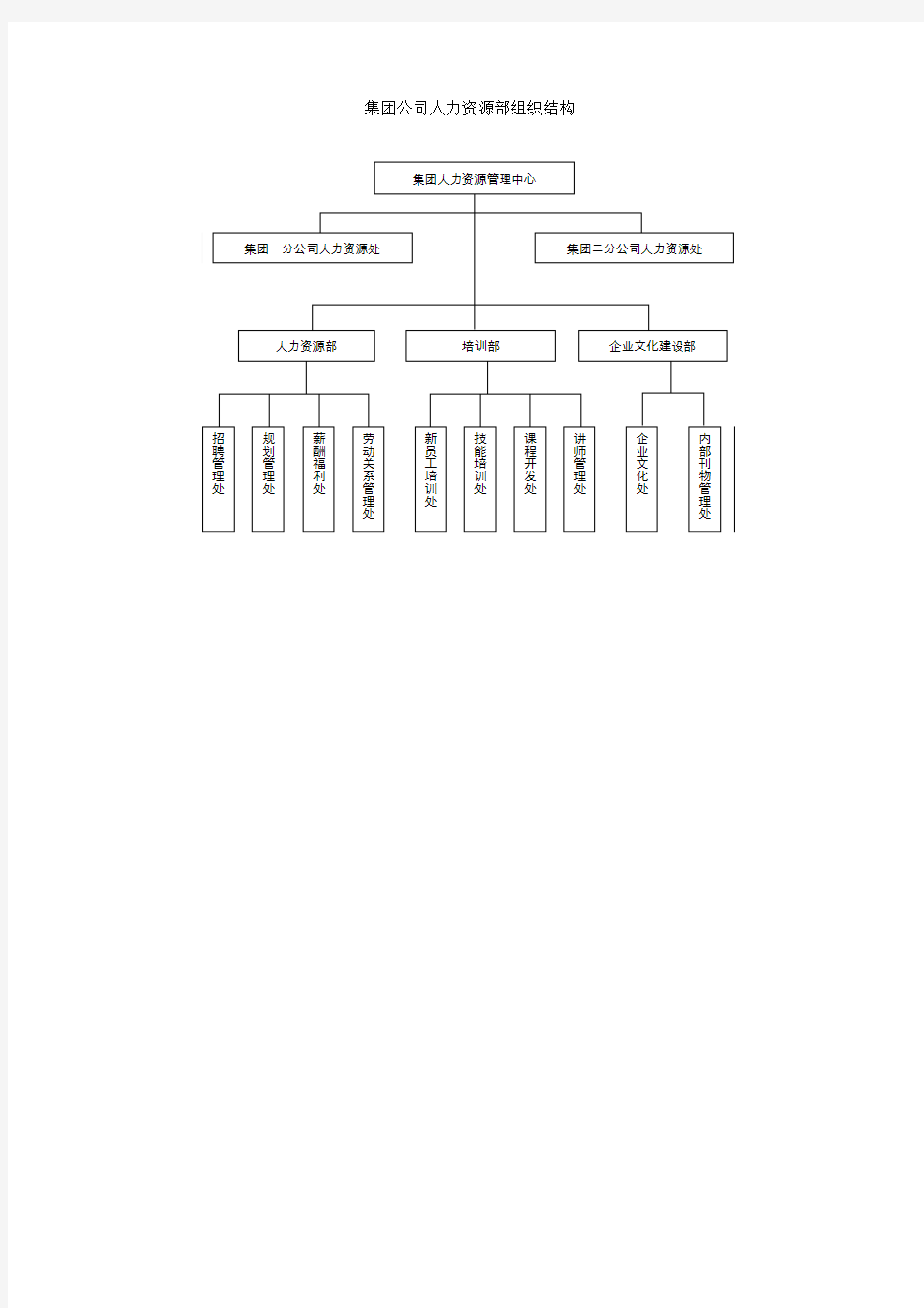 集团公司人力资源部组织结构