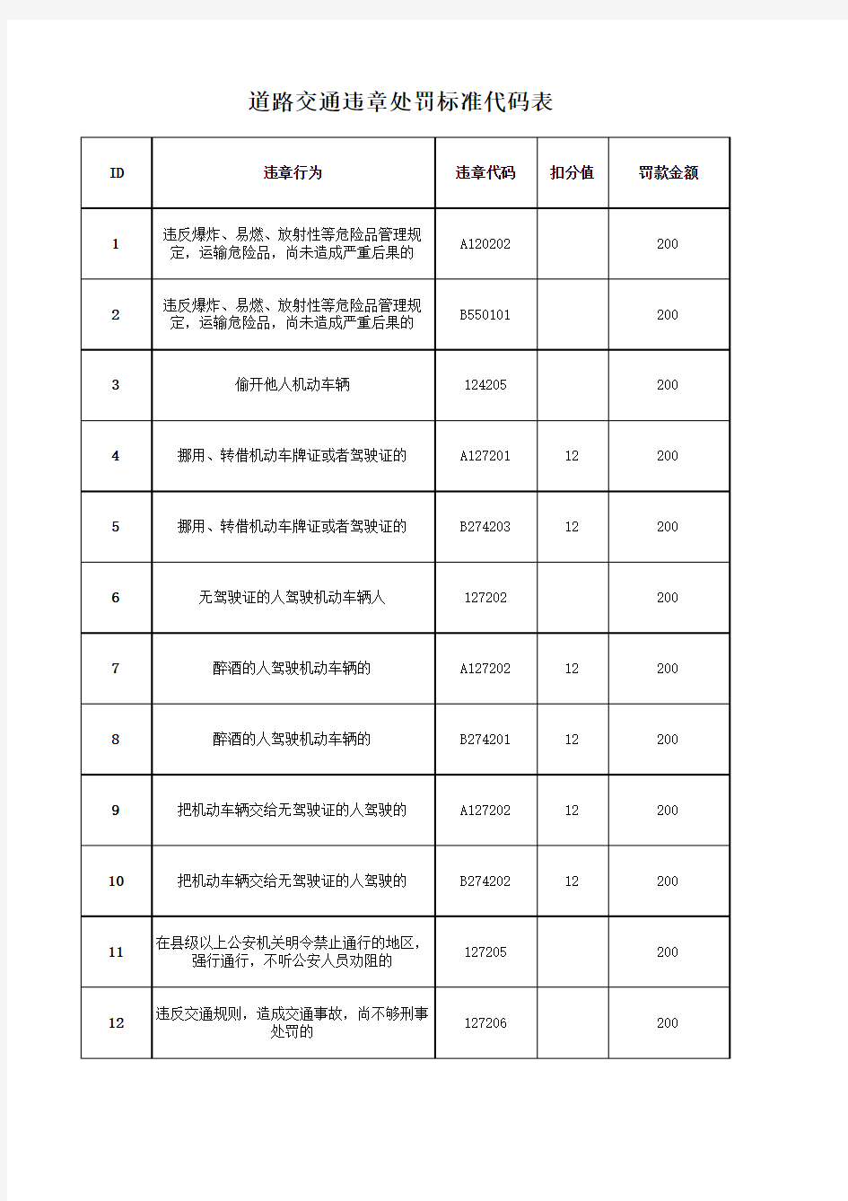 交通违章处罚标准代码表