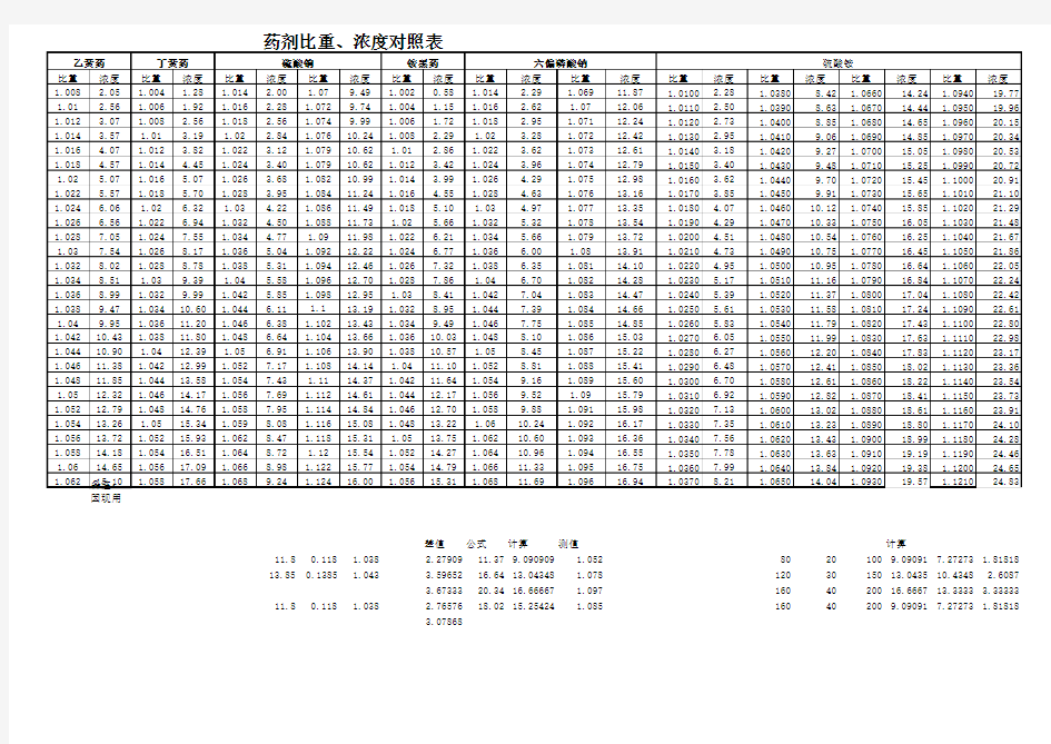药剂比重、浓度对照表