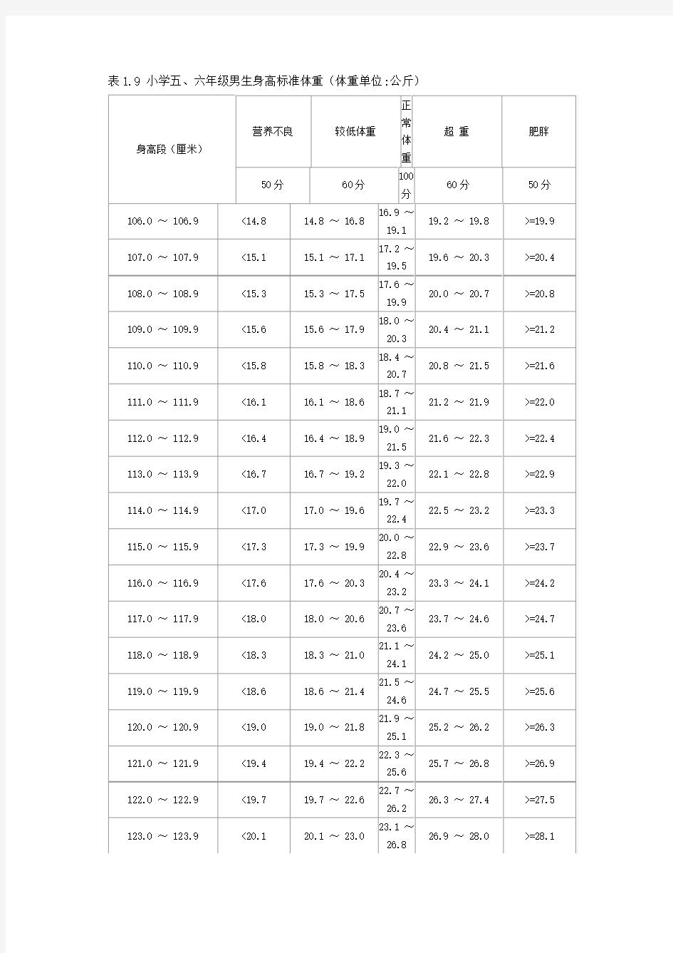 小学五、六年级男生身高标准体重