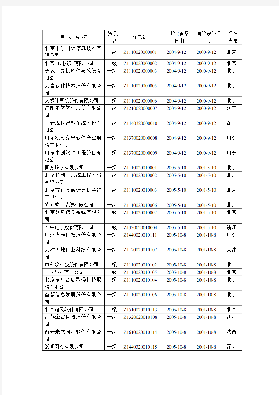 系统集成资质一级企业全名单