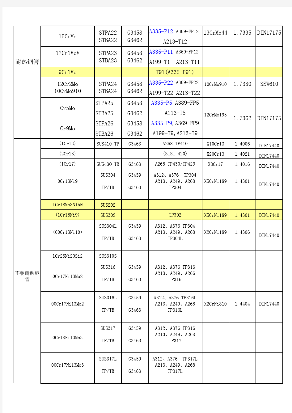 国内外碳钢、不锈钢材料对照表