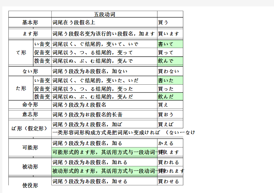 日语动词变形规则表