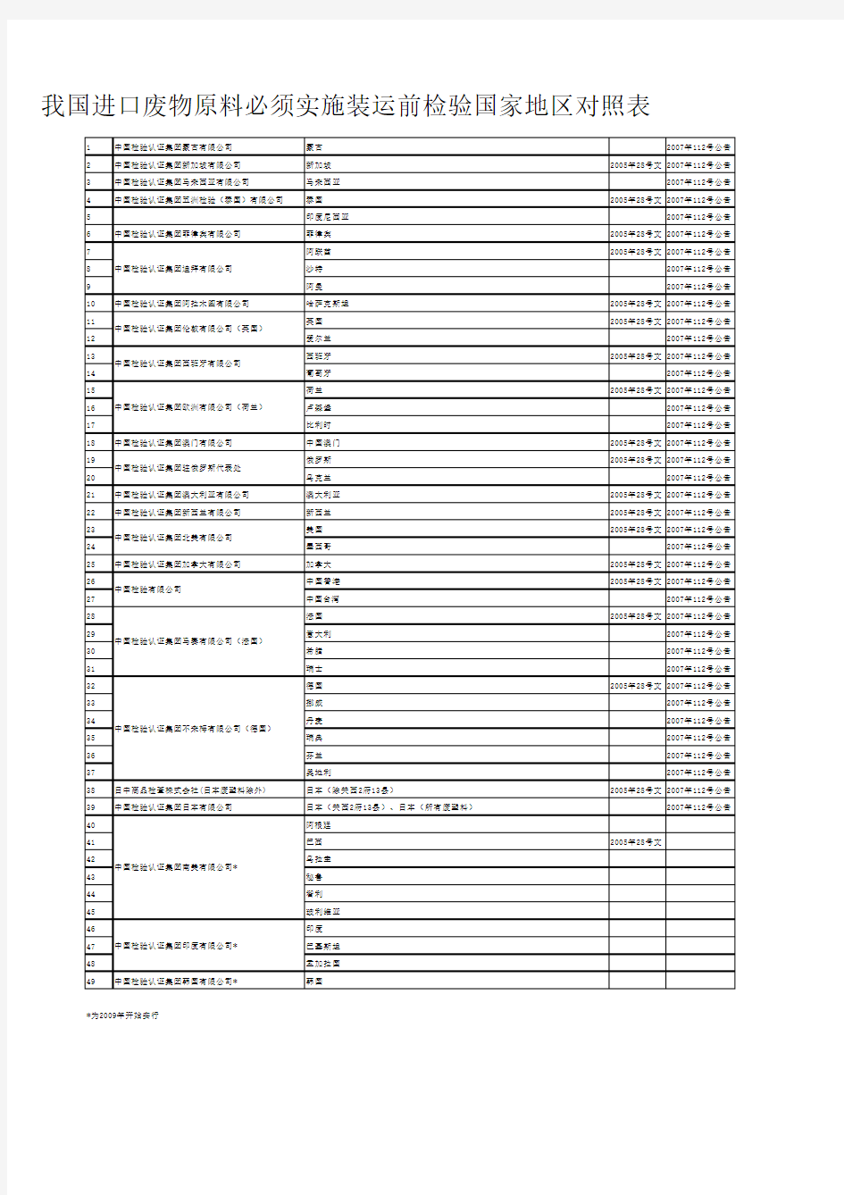 必须实施装运前检验的国家地区对照表