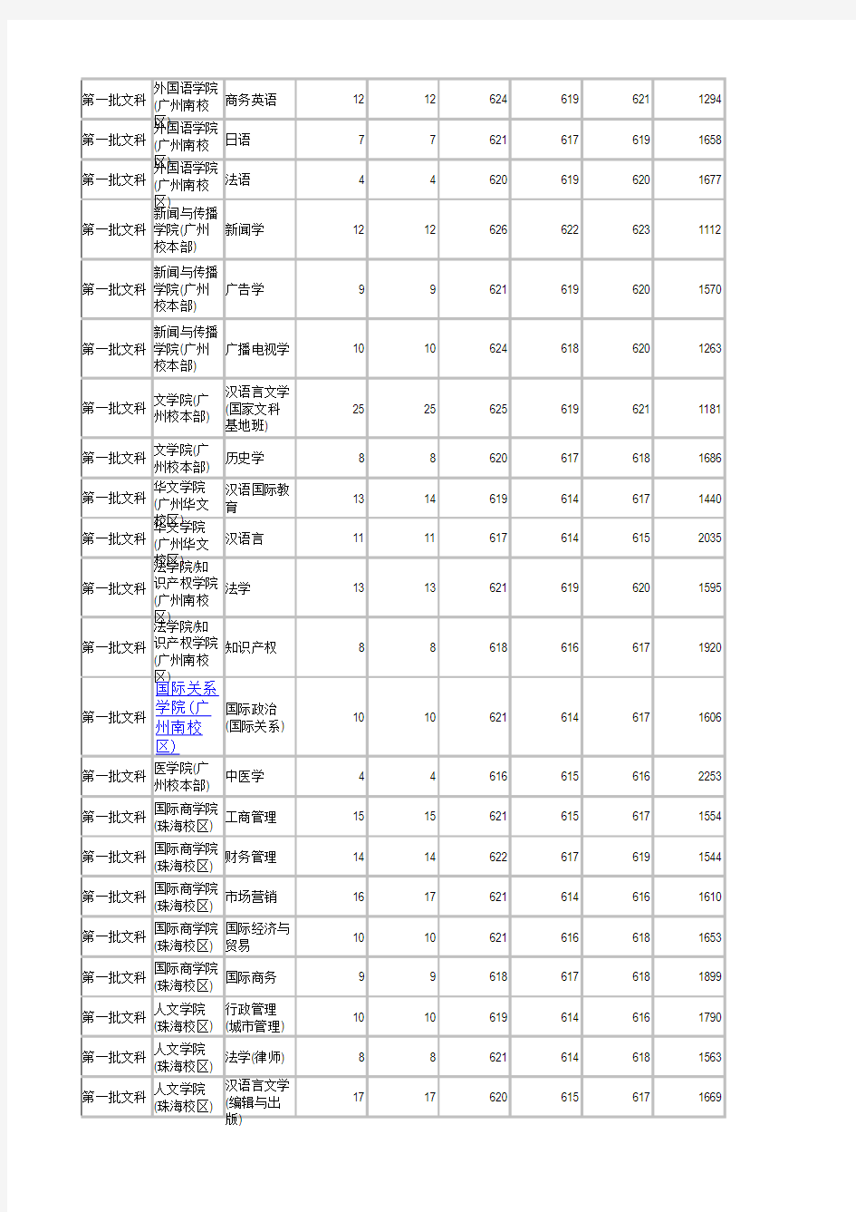 暨南大学2014年在广东各专业录取分数线(文科统计)