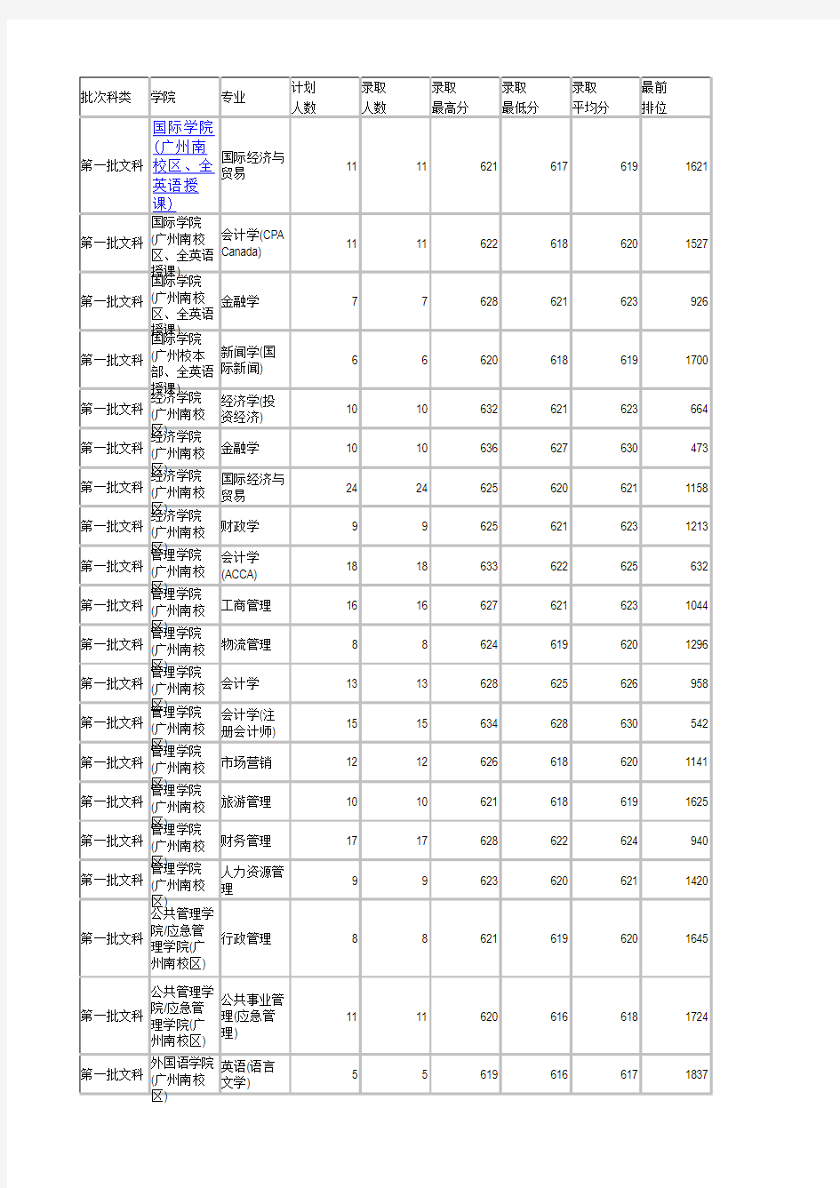 暨南大学2014年在广东各专业录取分数线(文科统计)