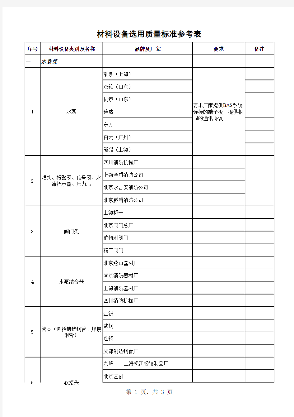 04-技术标准及要求附件—材料设备选用质量标准参考表