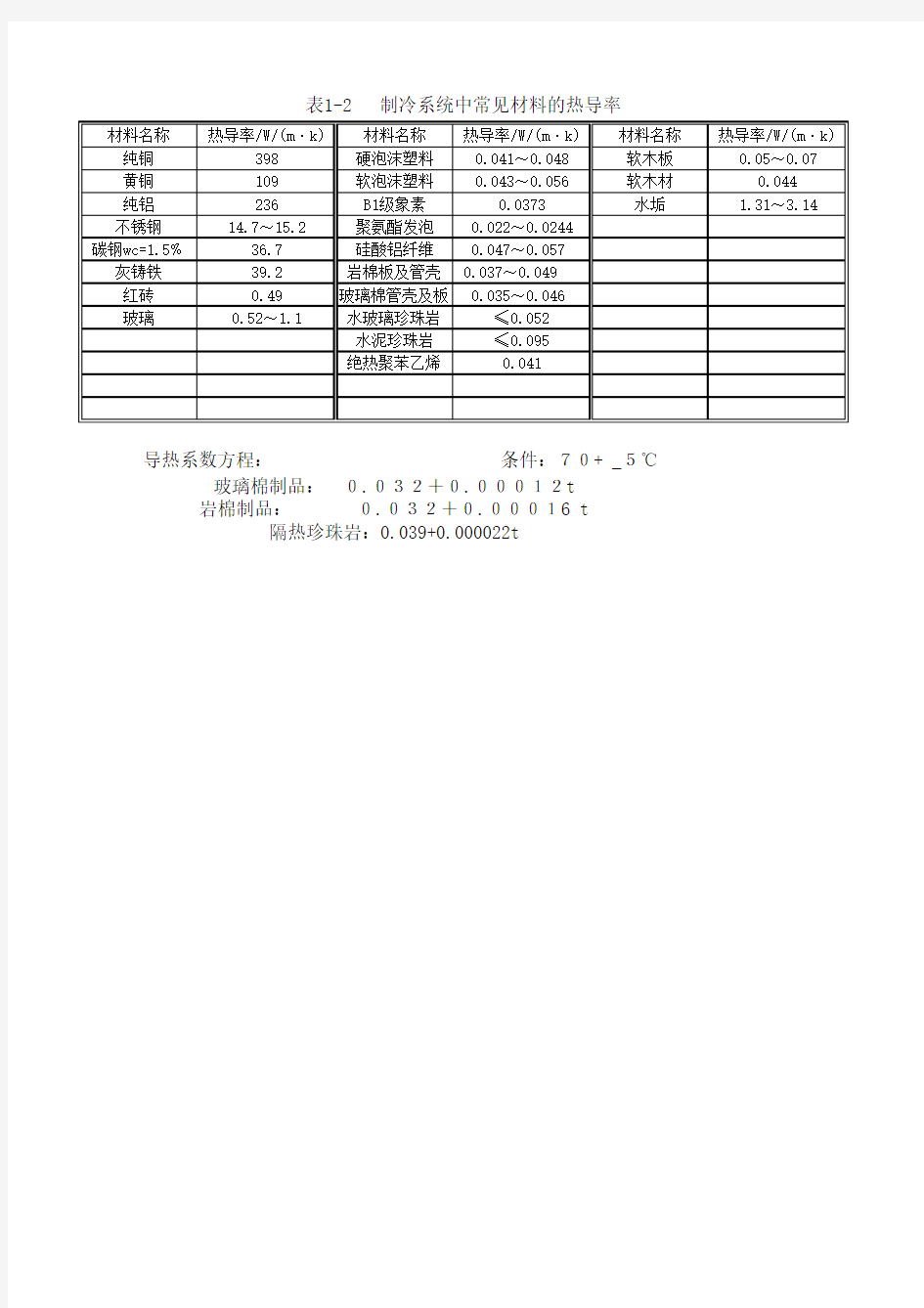 常见材料的热导率