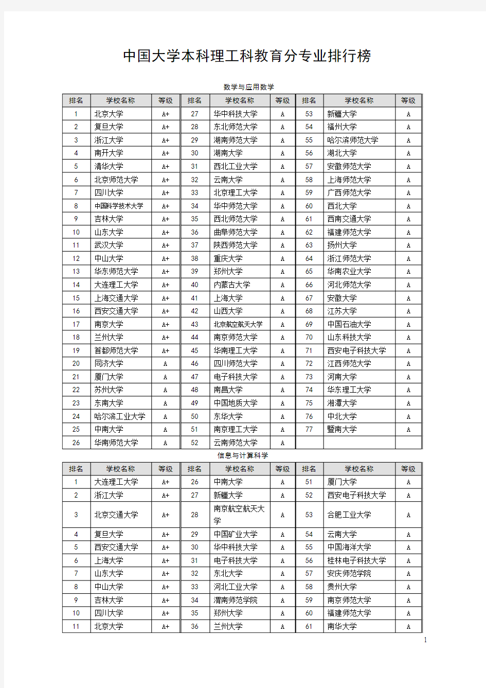 中国大学专业排名理工科专业(最新版)