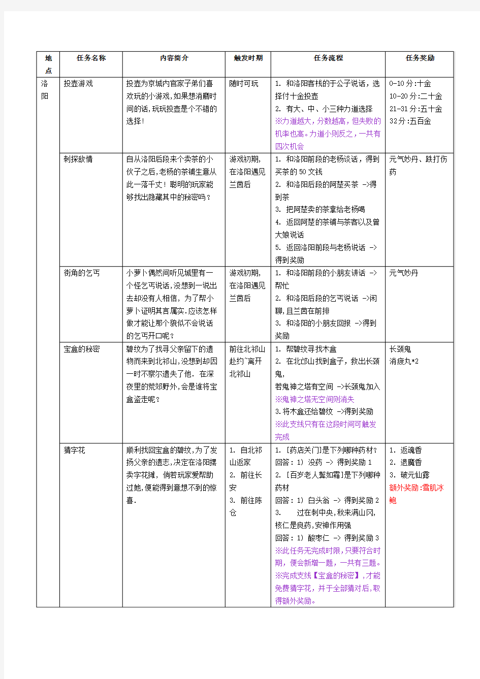 《轩辕剑外传：云之遥》全支线任务攻略