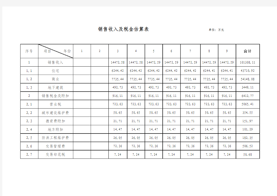 销售收入及税金估算表