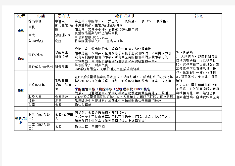 完整采购流程