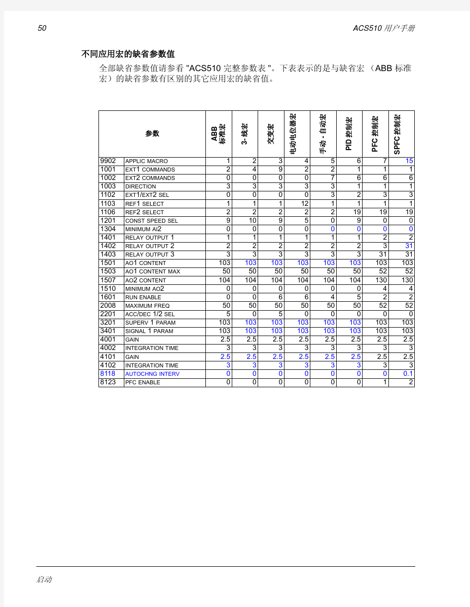 ACS510-01变频器参数表