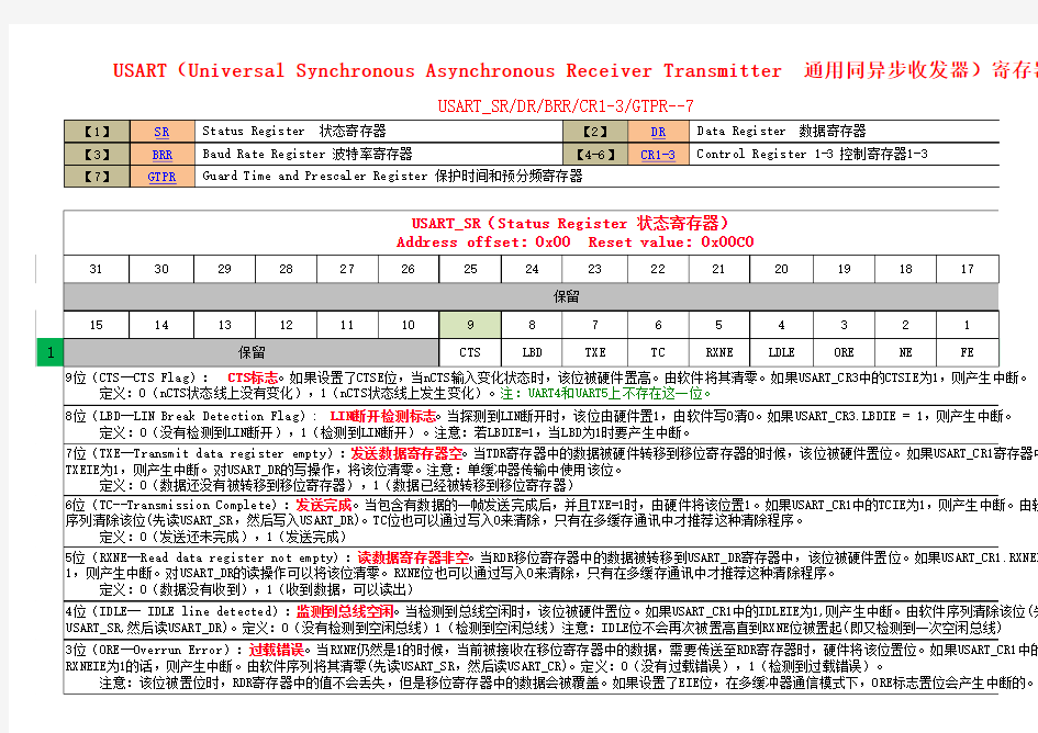 STM32F10xxx 寄存器--详细说明