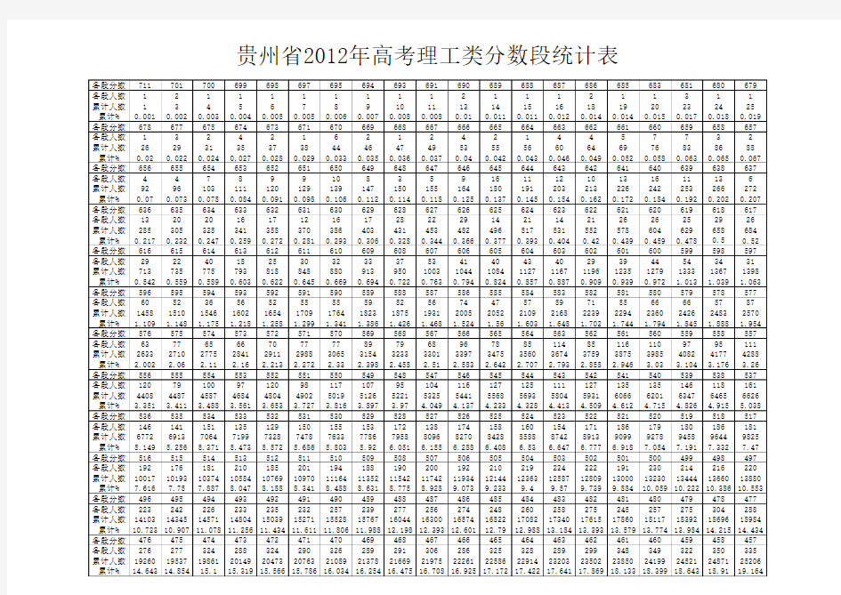 2012年贵州高考文理科各分数信息
