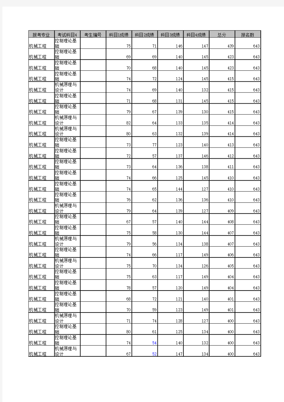 华中科技大学机械考研成绩