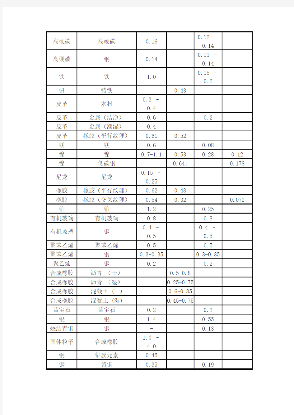 各种材料摩擦系数表