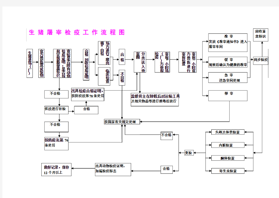 生猪屠宰检疫工作流程图