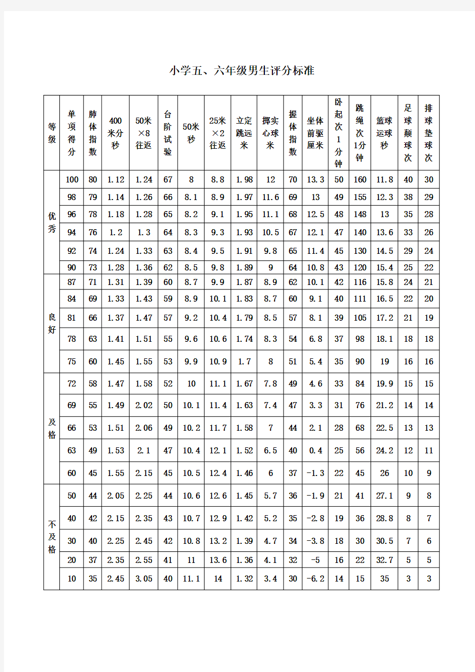 小学生体育达标-身高体重评分标准对照表(完整版)