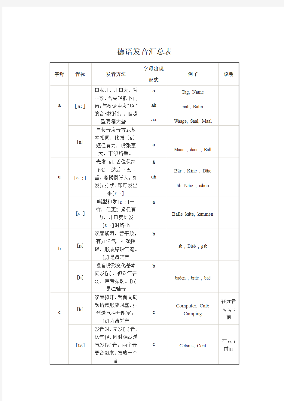 德语发音汇总表