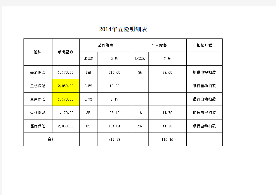 五险最低基数金额 缴费比例表