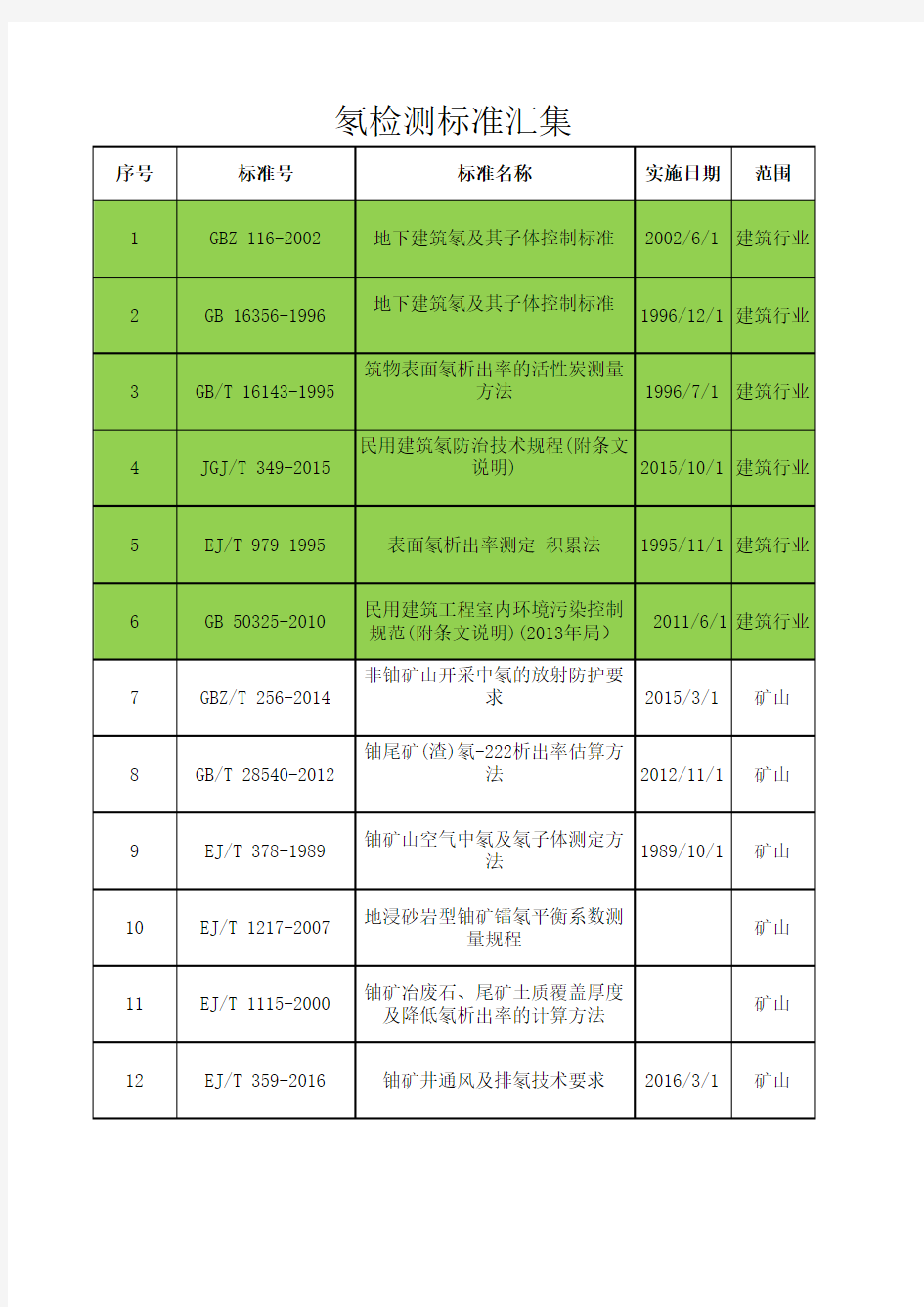 测氡的标准