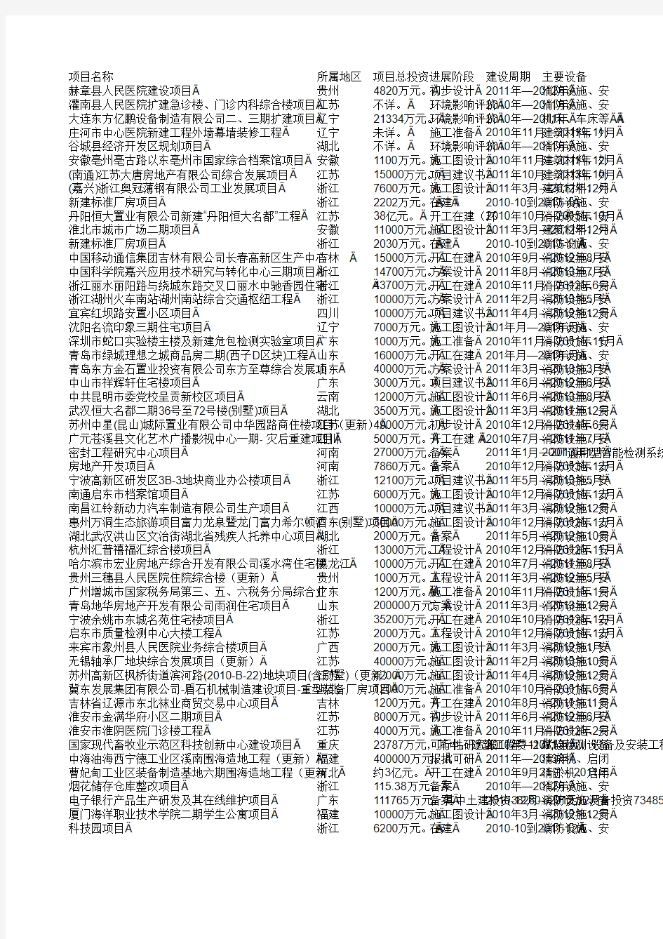 2010年市政房地产项目大全(20101101-20101105)