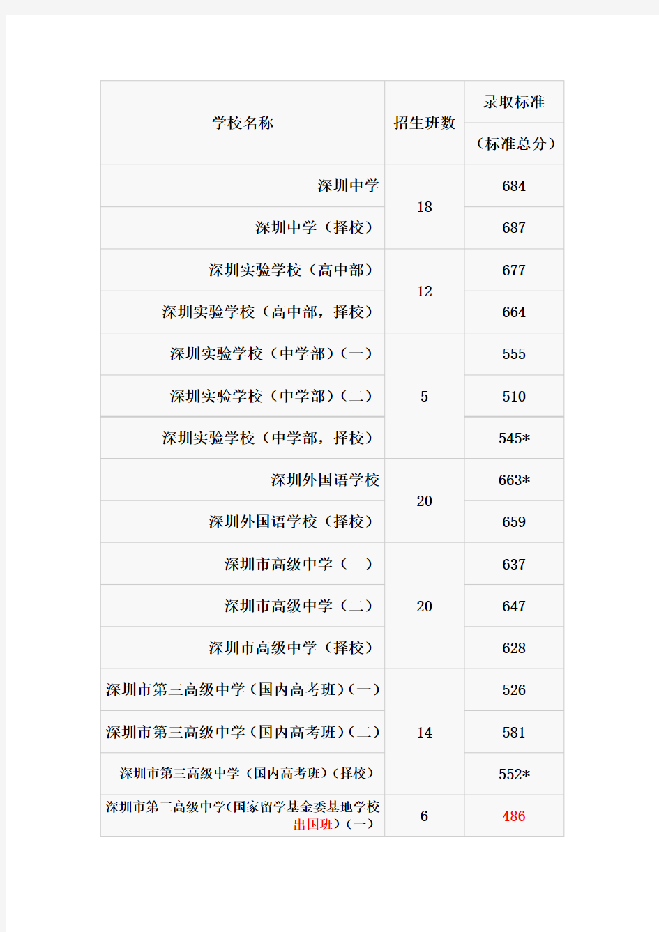 2013年深圳中考第一批录取分数线