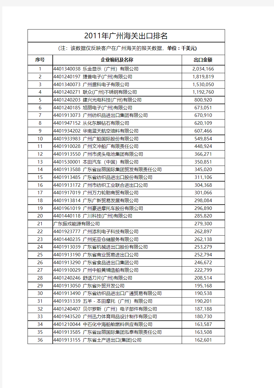 广州海关出口企业排名(2011年)