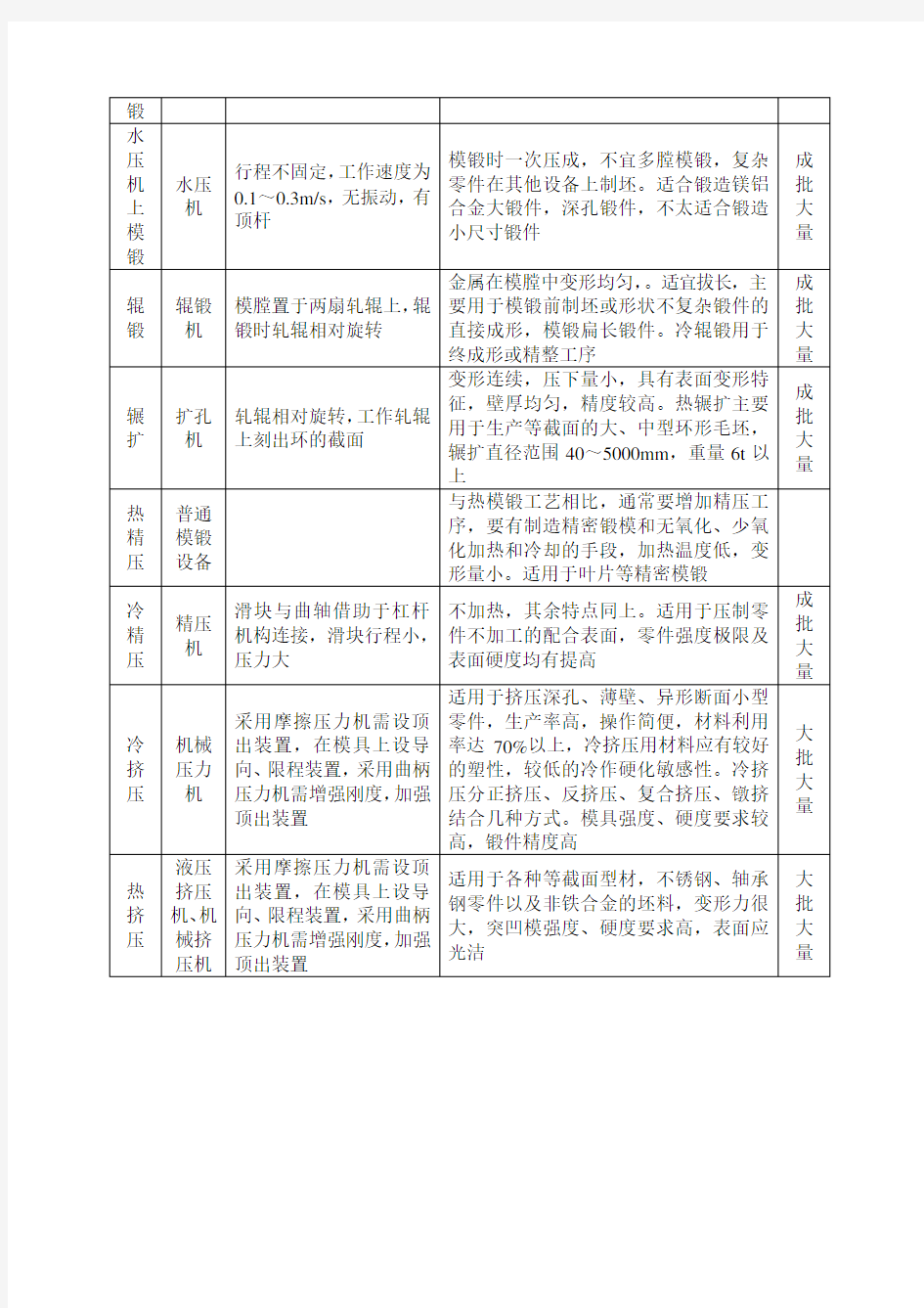 (完整版)主要锻造方法的工艺特点