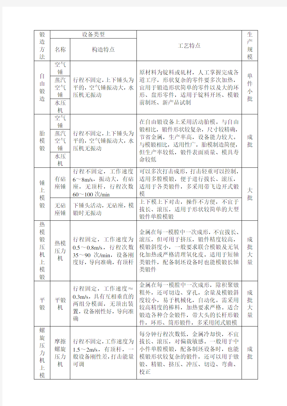 (完整版)主要锻造方法的工艺特点