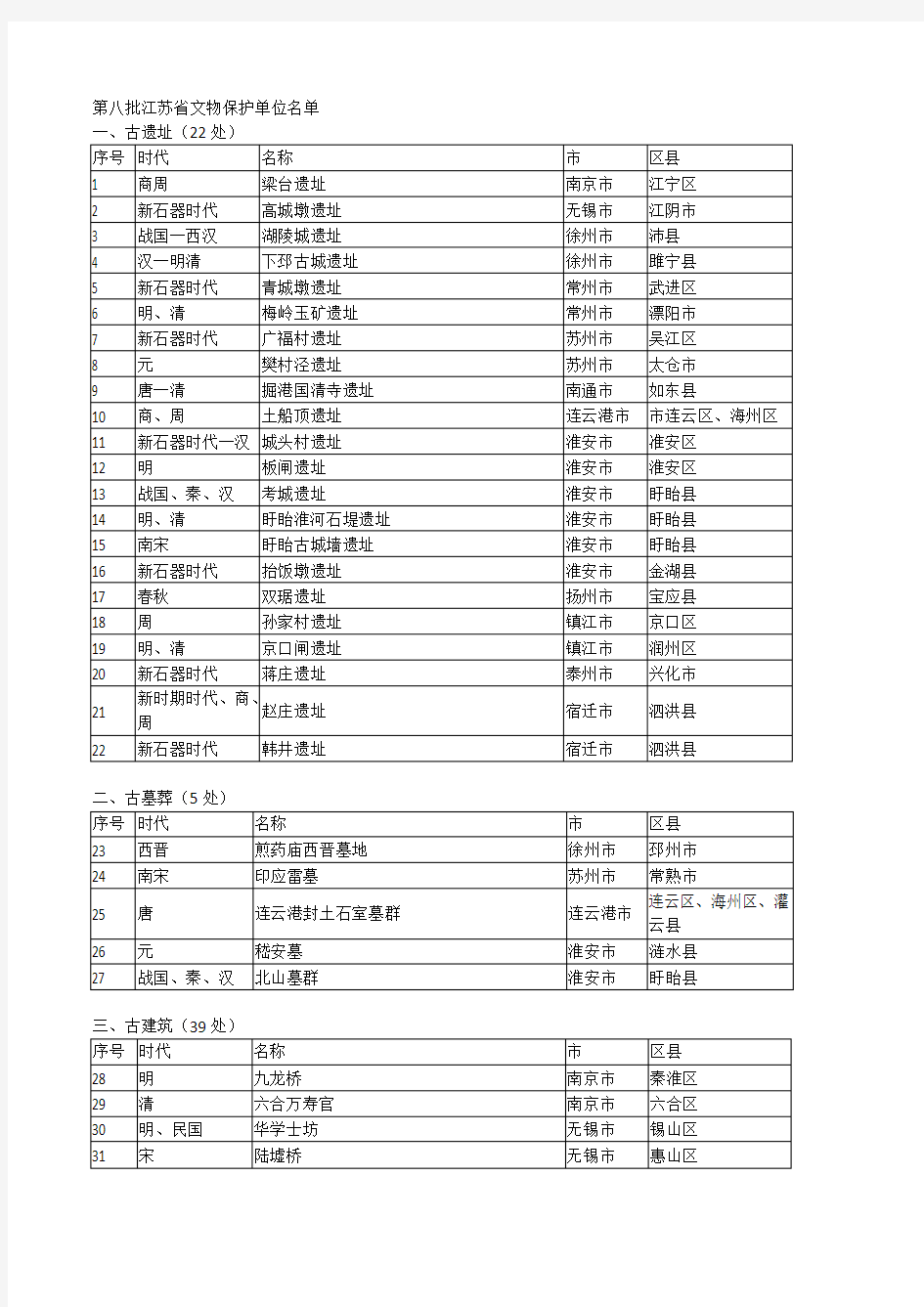 江苏省第8批省级文物保护单位