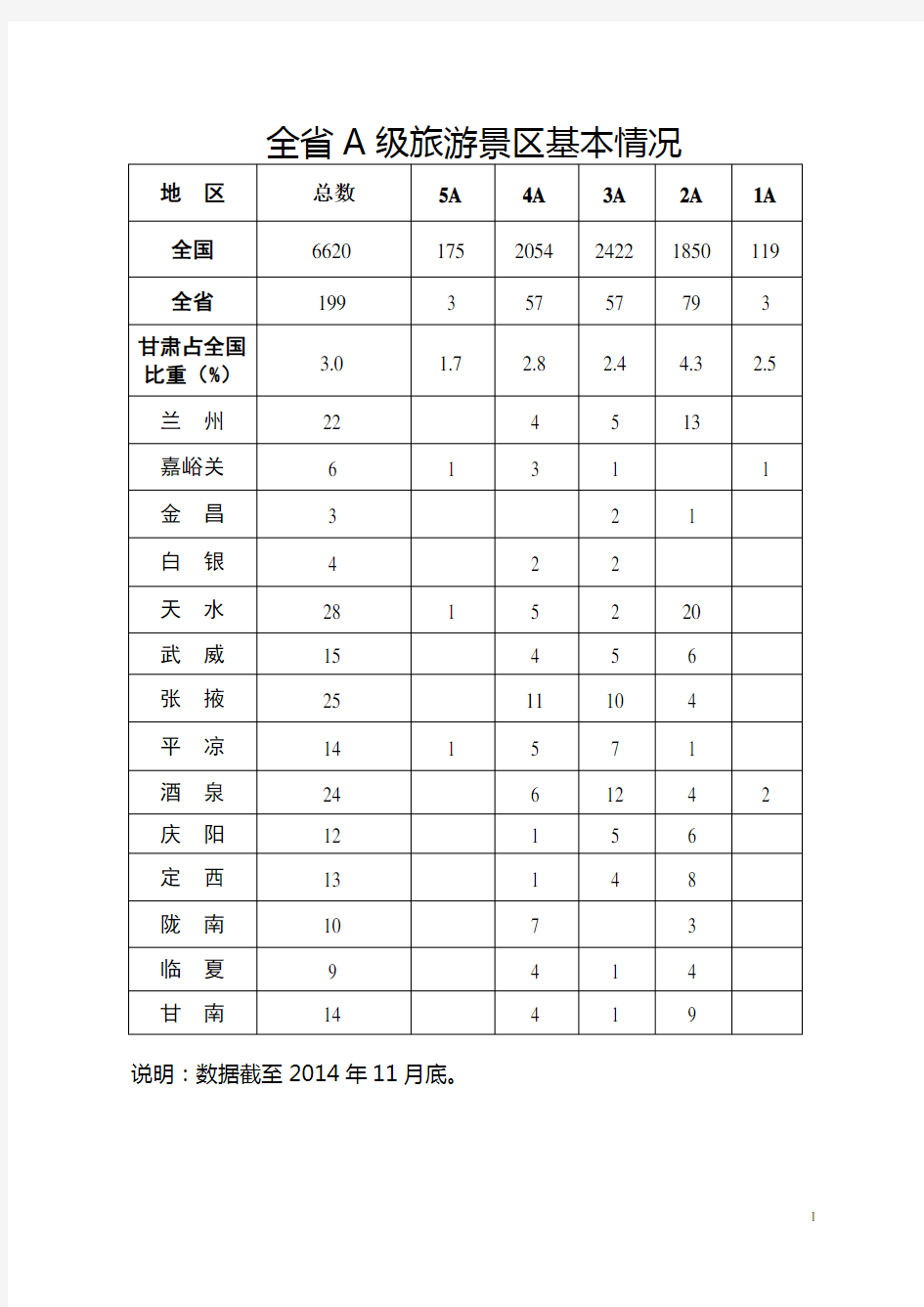 全省A级旅游景区基本情况.doc